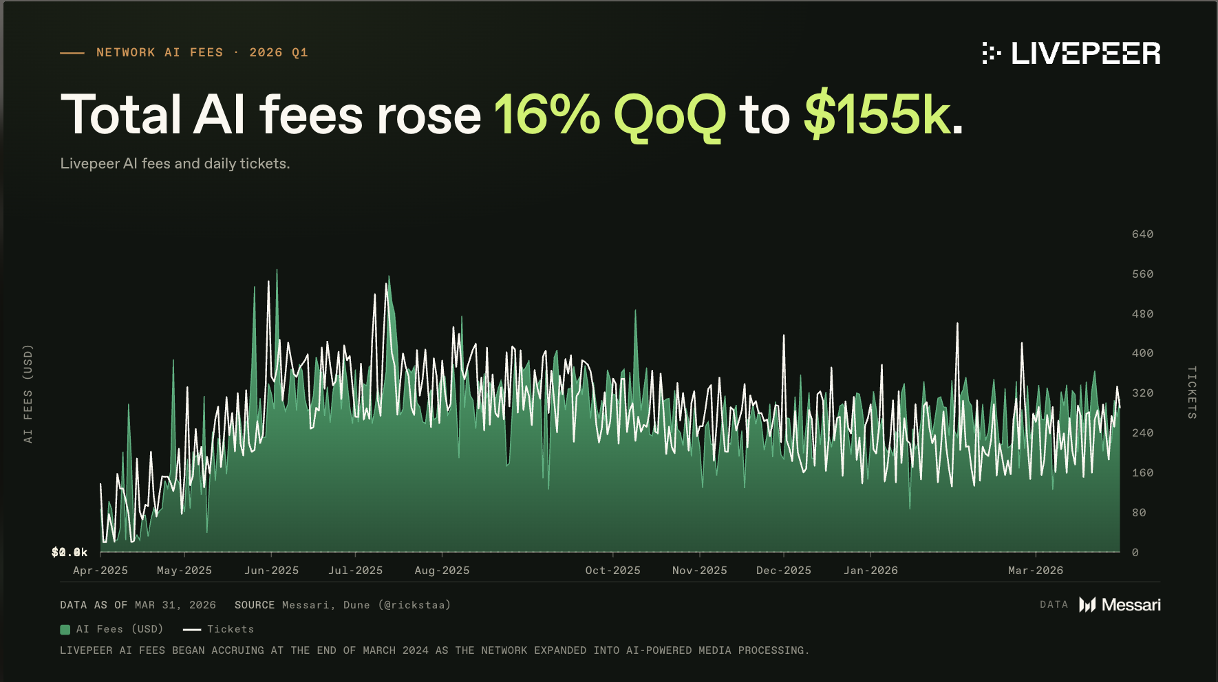 AI inference fees as share of total protocol revenue, Q1 2026